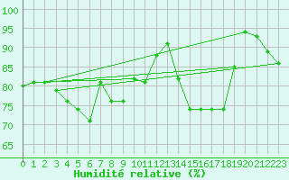 Courbe de l'humidit relative pour Chteaudun (28)