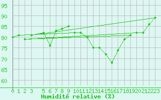 Courbe de l'humidit relative pour Saint-Philbert-sur-Risle (Le Rossignol) (27)