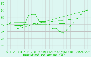 Courbe de l'humidit relative pour Cap de la Hague (50)