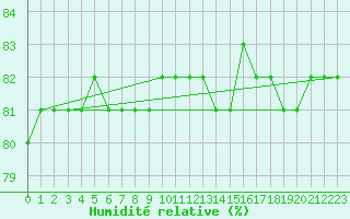 Courbe de l'humidit relative pour Sachs Harbour, N. W. T.