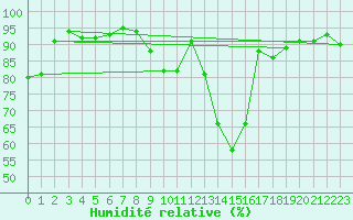 Courbe de l'humidit relative pour Aouste sur Sye (26)