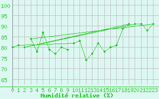 Courbe de l'humidit relative pour Col des Rochilles - Nivose (73)