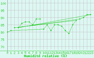 Courbe de l'humidit relative pour Greifswalder Oie