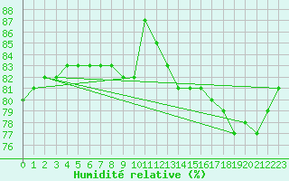 Courbe de l'humidit relative pour Norsjoe