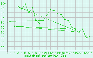 Courbe de l'humidit relative pour Waldmunchen