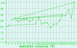 Courbe de l'humidit relative pour Sion (Sw)