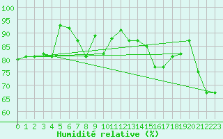 Courbe de l'humidit relative pour Tabarka