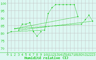 Courbe de l'humidit relative pour Crni Vrh