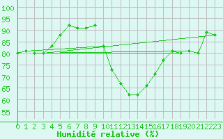Courbe de l'humidit relative pour Landeck