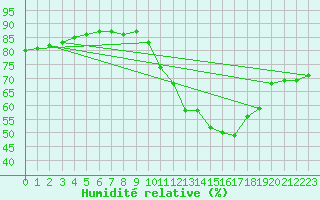 Courbe de l'humidit relative pour Guidel (56)