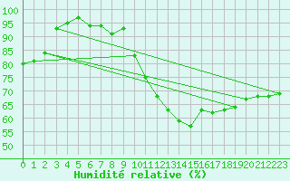 Courbe de l'humidit relative pour Blcourt (52)
