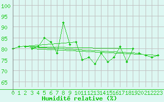 Courbe de l'humidit relative pour Werl