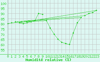 Courbe de l'humidit relative pour Saint-Saturnin-Ls-Avignon (84)
