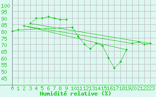 Courbe de l'humidit relative pour Le Havre - Octeville (76)