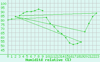 Courbe de l'humidit relative pour Orly (91)