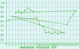 Courbe de l'humidit relative pour Saint-Nazaire-d'Aude (11)