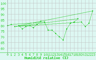 Courbe de l'humidit relative pour Hohenpeissenberg