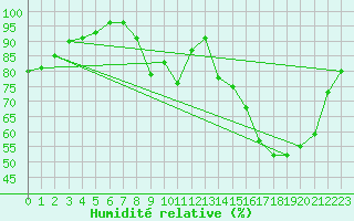 Courbe de l'humidit relative pour Roanne (42)