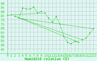 Courbe de l'humidit relative pour Roissy (95)
