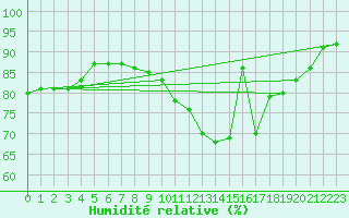 Courbe de l'humidit relative pour Metz (57)