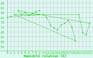 Courbe de l'humidit relative pour Malbosc (07)