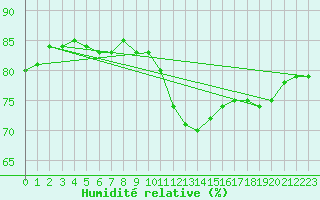 Courbe de l'humidit relative pour Wien / City