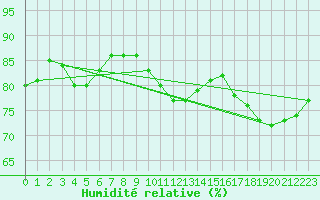 Courbe de l'humidit relative pour Baker Lake Climate