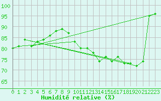 Courbe de l'humidit relative pour Saint-Mdard-d'Aunis (17)