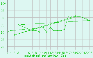 Courbe de l'humidit relative pour Halten Fyr