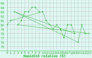 Courbe de l'humidit relative pour Petiville (76)