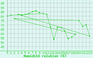 Courbe de l'humidit relative pour Cabestany (66)