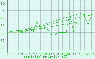 Courbe de l'humidit relative pour Santander (Esp)