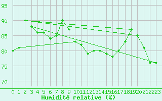 Courbe de l'humidit relative pour Belfort-Dorans (90)