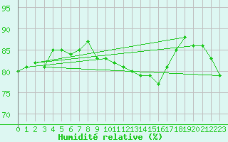 Courbe de l'humidit relative pour Alenon (61)
