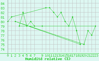 Courbe de l'humidit relative pour Krangede