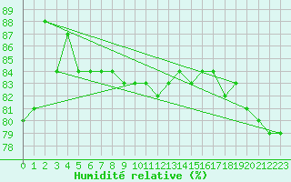 Courbe de l'humidit relative pour Folldal-Fredheim