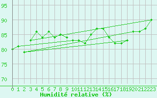 Courbe de l'humidit relative pour Salla kk