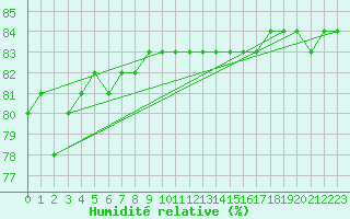 Courbe de l'humidit relative pour Rensjoen