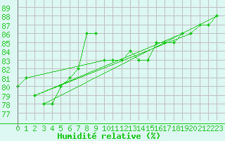 Courbe de l'humidit relative pour Hoting