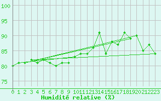 Courbe de l'humidit relative pour Laksfors