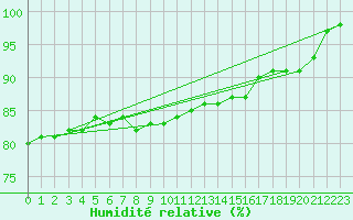 Courbe de l'humidit relative pour Langres (52) 