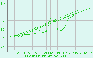 Courbe de l'humidit relative pour Ile de Groix (56)