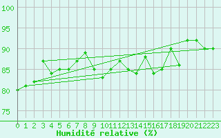 Courbe de l'humidit relative pour Malin Head