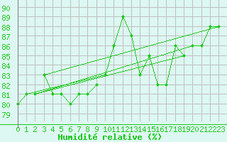 Courbe de l'humidit relative pour Aytr-Plage (17)