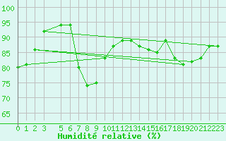 Courbe de l'humidit relative pour Lindesnes Fyr