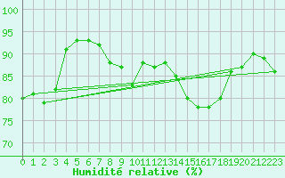 Courbe de l'humidit relative pour Sarpsborg