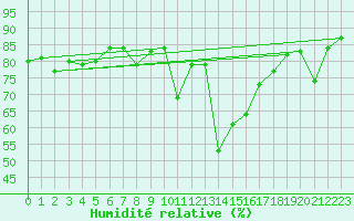 Courbe de l'humidit relative pour Aviemore