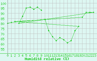 Courbe de l'humidit relative pour Hereford/Credenhill