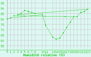 Courbe de l'humidit relative pour Landivisiau (29)