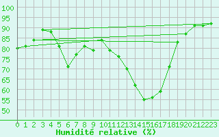 Courbe de l'humidit relative pour Agde (34)